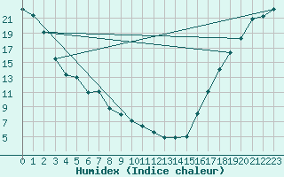 Courbe de l'humidex pour P. Meadows Coastal Station