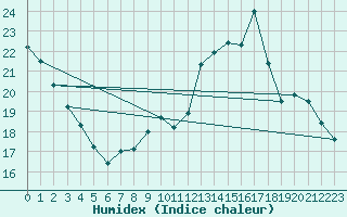 Courbe de l'humidex pour Saint-Nazaire (44)