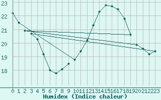 Courbe de l'humidex pour Leibstadt