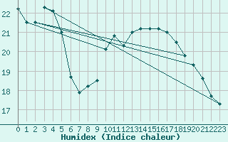 Courbe de l'humidex pour Plasencia