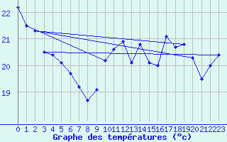 Courbe de tempratures pour Dunkerque (59)