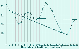 Courbe de l'humidex pour Cap de la Hve (76)