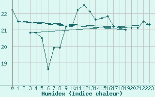 Courbe de l'humidex pour Torino / Bric Della Croce