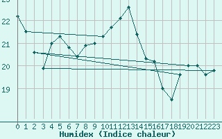 Courbe de l'humidex pour Rochefort Saint-Agnant (17)