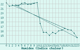 Courbe de l'humidex pour Toulouse-Blagnac (31)