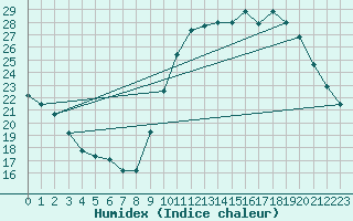 Courbe de l'humidex pour Montauban (82)