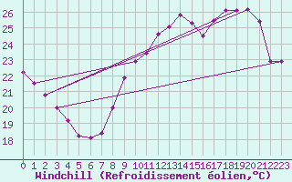Courbe du refroidissement olien pour Lyon - Bron (69)