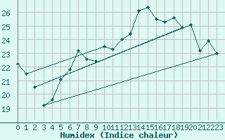 Courbe de l'humidex pour Pully-Lausanne (Sw)