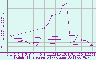 Courbe du refroidissement olien pour Nmes - Garons (30)