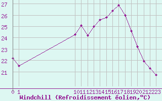 Courbe du refroidissement olien pour San Chierlo (It)