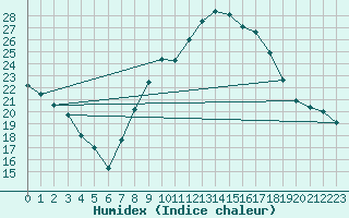 Courbe de l'humidex pour Xativa