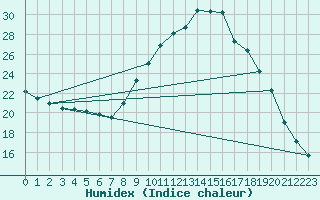 Courbe de l'humidex pour Le Luc - Cannet des Maures (83)