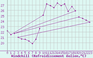 Courbe du refroidissement olien pour Montpellier (34)