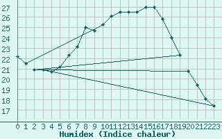 Courbe de l'humidex pour Lingen