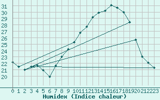 Courbe de l'humidex pour Logrono (Esp)