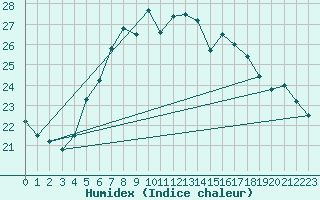 Courbe de l'humidex pour Mersin