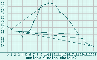 Courbe de l'humidex pour Coburg