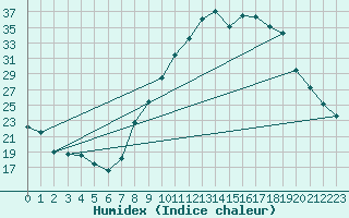 Courbe de l'humidex pour Grandfresnoy (60)