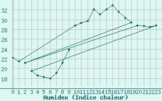 Courbe de l'humidex pour Preonzo (Sw)