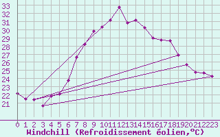 Courbe du refroidissement olien pour Vinars