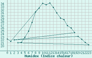 Courbe de l'humidex pour Sighetu Marmatiei