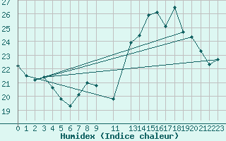 Courbe de l'humidex pour Koksijde (Be)