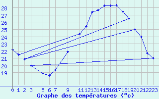 Courbe de tempratures pour Bechar