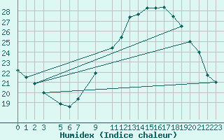 Courbe de l'humidex pour Bechar