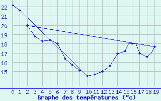 Courbe de tempratures pour Portage Southport A
