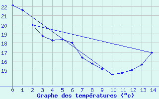 Courbe de tempratures pour Portage Southport A