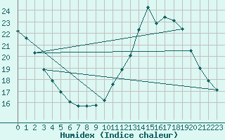 Courbe de l'humidex pour Orange (84)