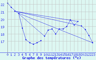 Courbe de tempratures pour Eu (76)