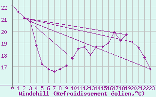Courbe du refroidissement olien pour Eu (76)