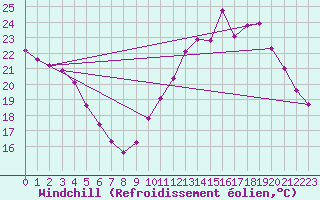 Courbe du refroidissement olien pour Langres (52) 