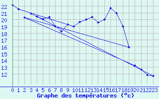 Courbe de tempratures pour Dippoldiswalde-Reinb