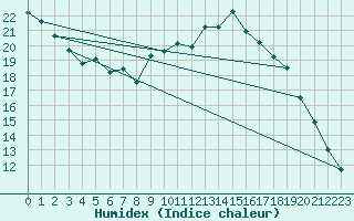 Courbe de l'humidex pour Leeming