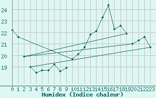 Courbe de l'humidex pour Uccle