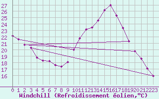 Courbe du refroidissement olien pour Malbosc (07)