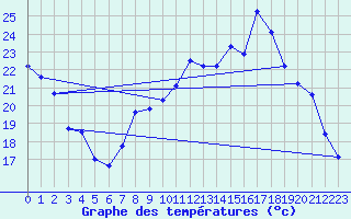 Courbe de tempratures pour Orschwiller (67)