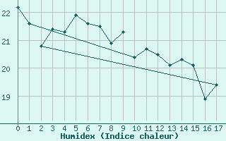 Courbe de l'humidex pour Ristna