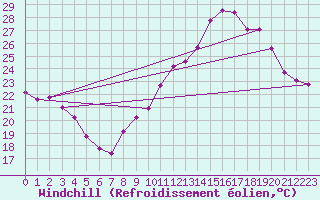 Courbe du refroidissement olien pour Saverdun (09)