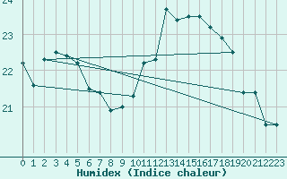 Courbe de l'humidex pour Ile de Groix (56)