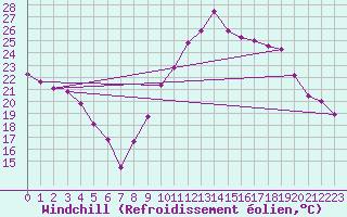 Courbe du refroidissement olien pour Montpellier (34)