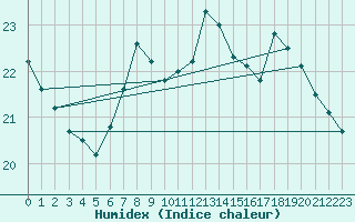 Courbe de l'humidex pour Elgoibar