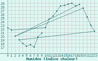 Courbe de l'humidex pour Herserange (54)