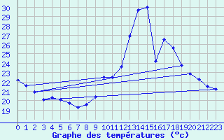 Courbe de tempratures pour Dax (40)