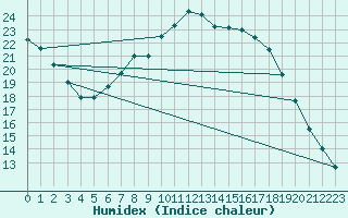 Courbe de l'humidex pour Wittenberg