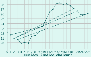 Courbe de l'humidex pour Le Havre - Octeville (76)