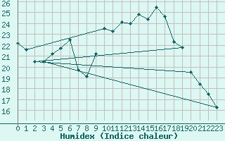 Courbe de l'humidex pour Zumarraga-Urzabaleta