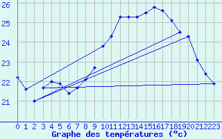 Courbe de tempratures pour Agde (34)